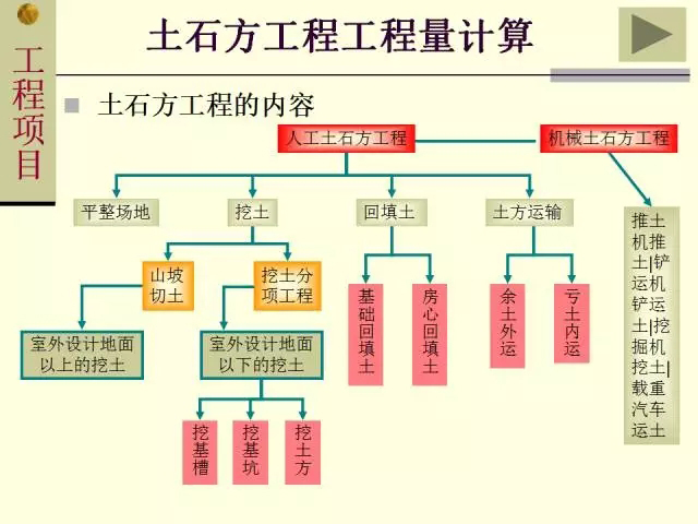 土石方工程工程量計(jì)算規(guī)則